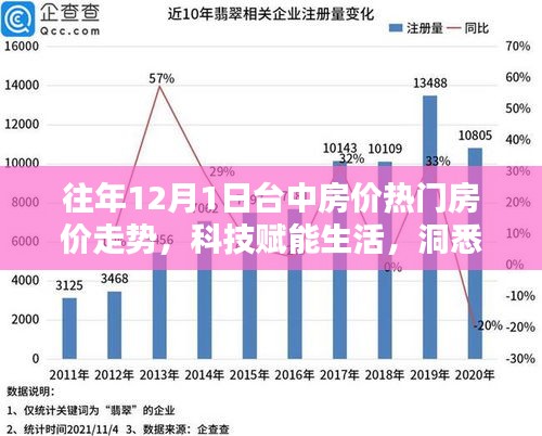 洞悉台中房价走势，智能房产分析系统上线与热门房价趋势解析