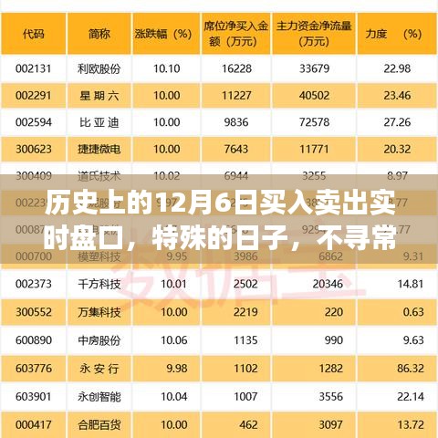 纪念历史上的12月6日股市风云，买入卖出实时盘口深度解析