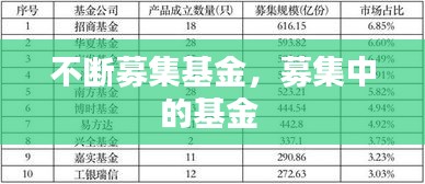 不断募集基金，募集中的基金 
