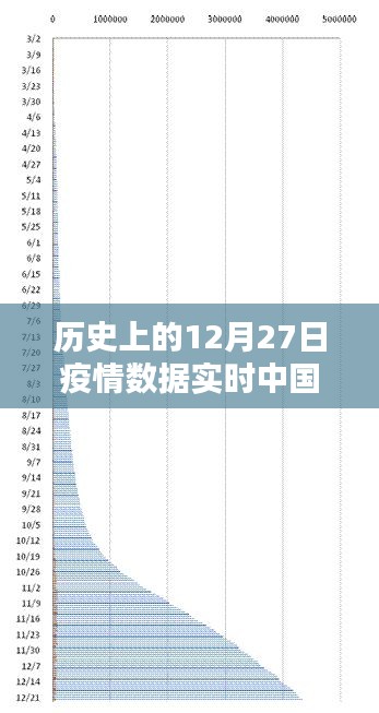 中国历史上12月27日疫情数据实时分析报告